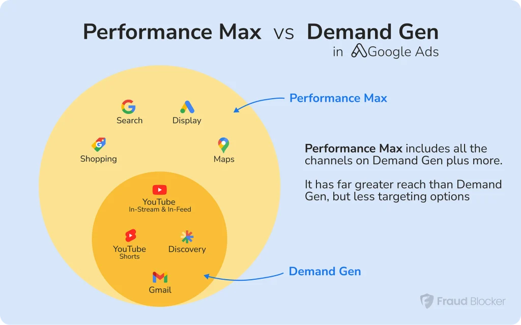 Performance Max vs Demand Gen campaign